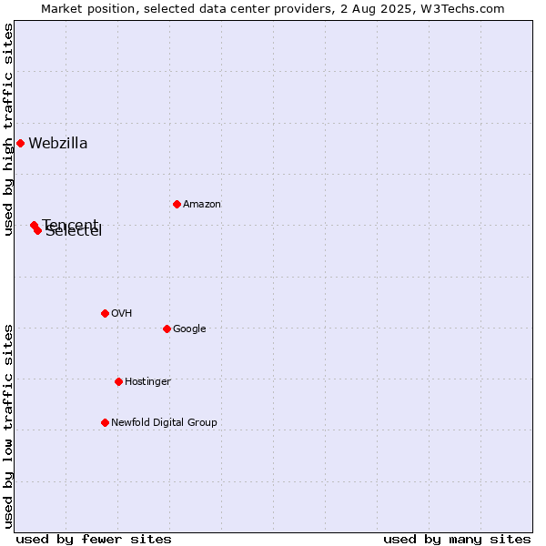 Market position of Selectel vs. Tencent vs. Webzilla