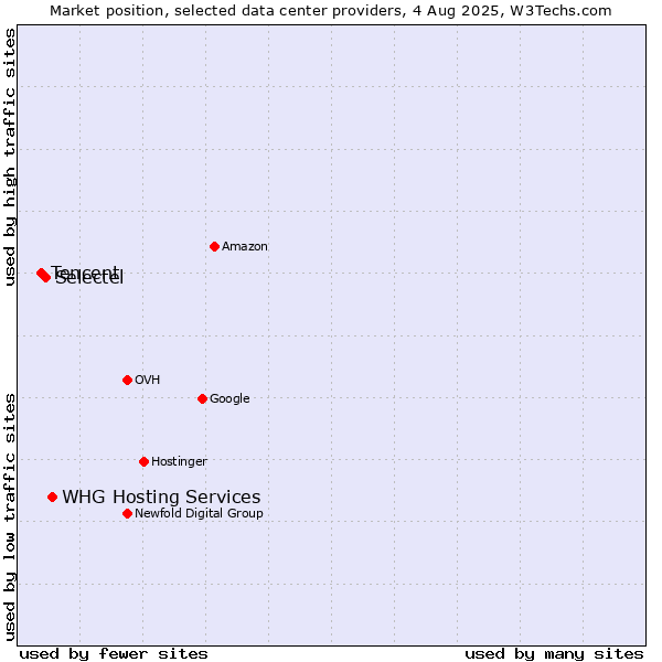 Market position of WHG Hosting Services vs. Selectel vs. Tencent