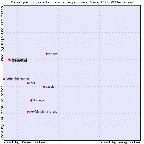 Market position of Selectel vs. Tencent vs. Windstream