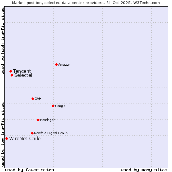 Market position of Selectel vs. Tencent vs. WireNet Chile