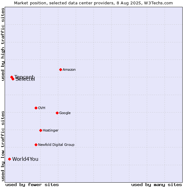 Market position of Selectel vs. Tencent vs. World4You