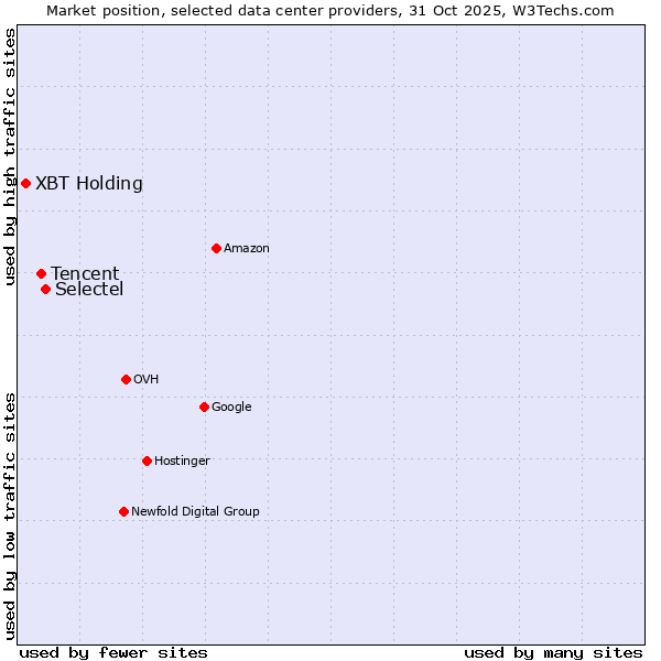 Market position of Selectel vs. Tencent vs. XBT Holding