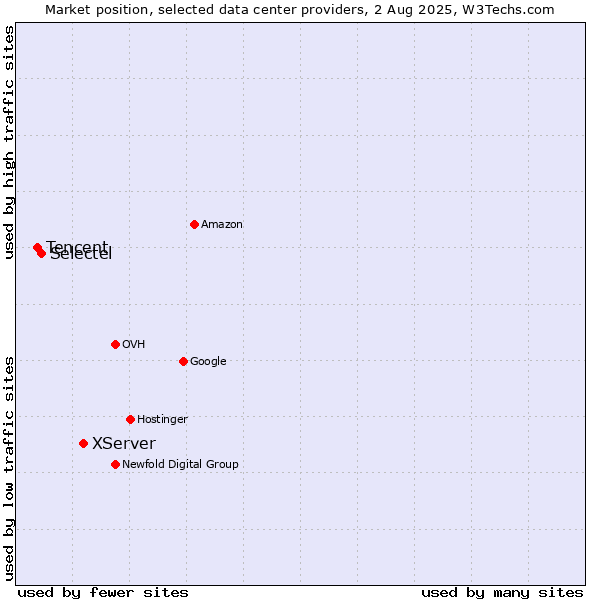 Market position of XServer vs. Selectel vs. Tencent