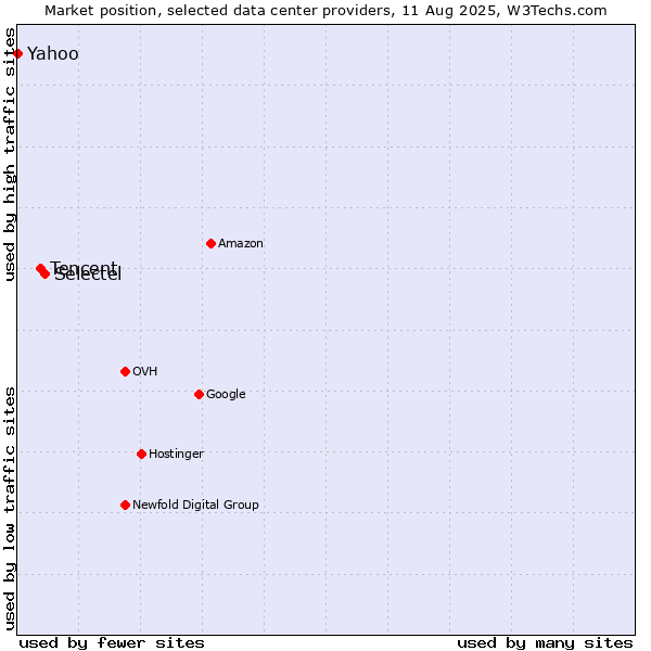 Market position of Selectel vs. Tencent vs. Yahoo
