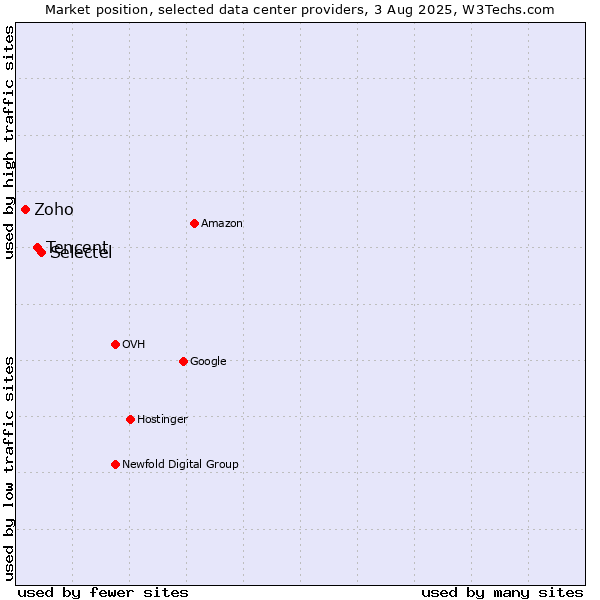 Market position of Selectel vs. Tencent vs. Zoho