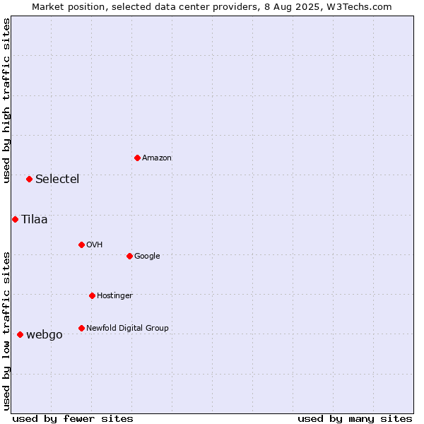Market position of Selectel vs. webgo vs. Tilaa