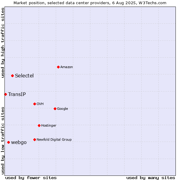 Market position of Selectel vs. webgo vs. TransIP