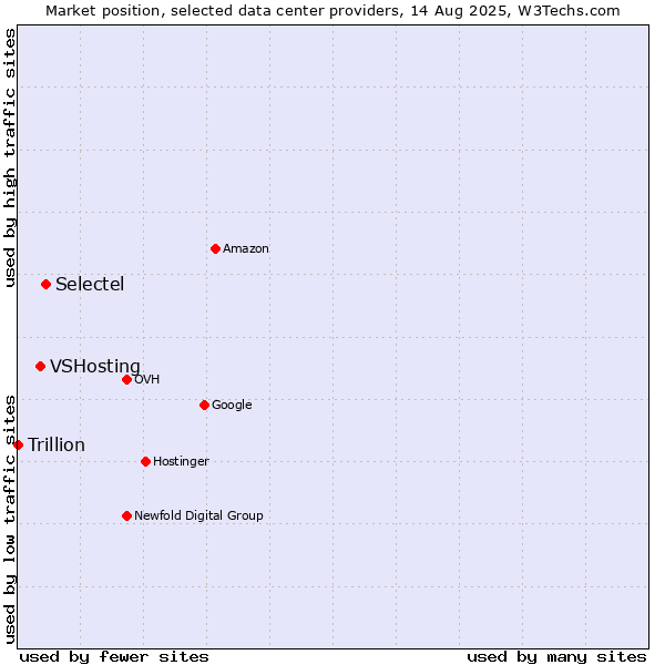 Market position of Selectel vs. VSHosting vs. Trillion
