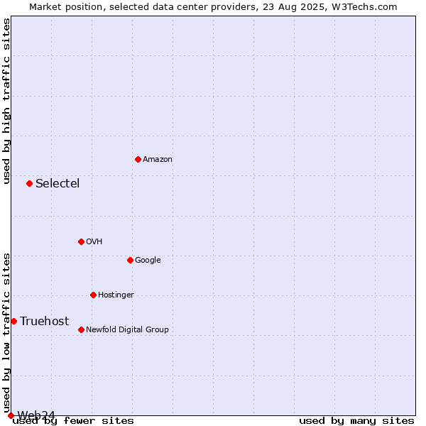 Market position of Selectel vs. Truehost vs. Web24