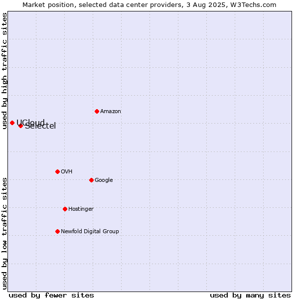 Market position of Selectel vs. UCloud