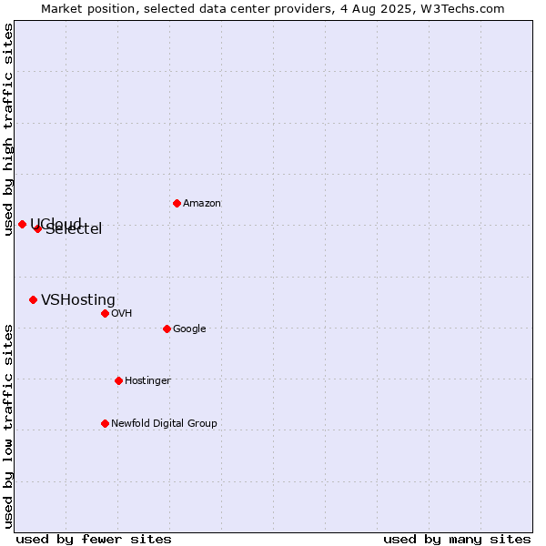 Market position of Selectel vs. VSHosting vs. UCloud
