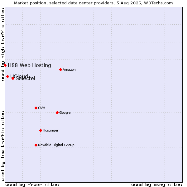 Market position of Selectel vs. UCloud vs. H88 Web Hosting