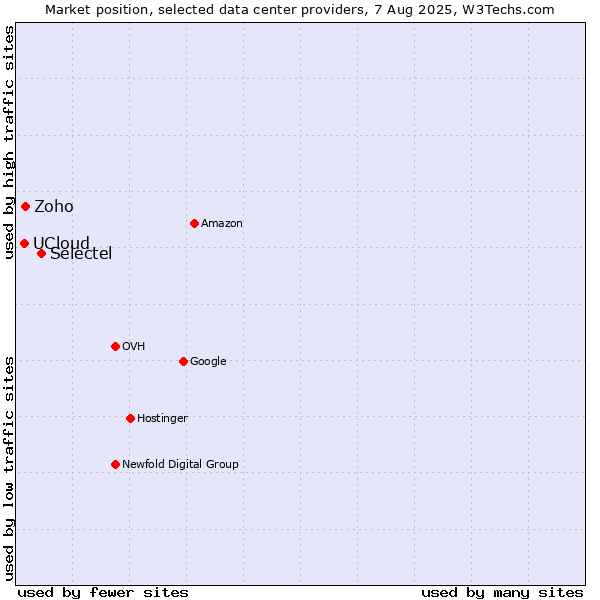 Market position of Selectel vs. Zoho vs. UCloud