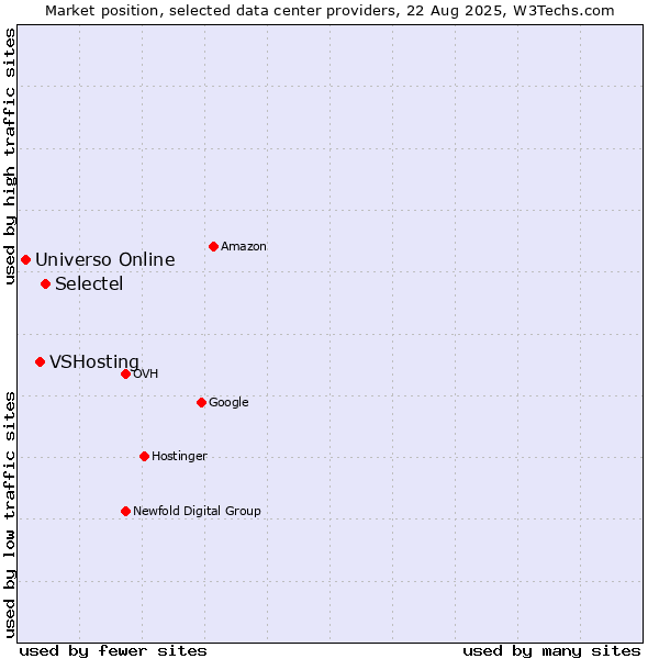 Market position of Selectel vs. VSHosting vs. Universo Online