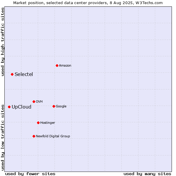 Market position of Selectel vs. UpCloud