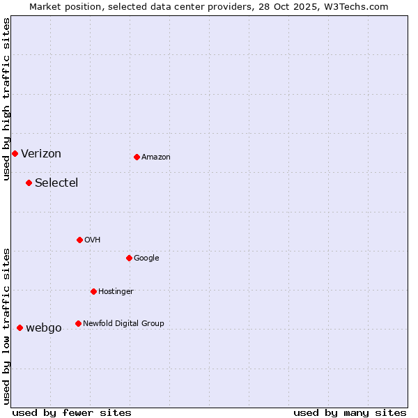 Market position of Selectel vs. webgo vs. Verizon