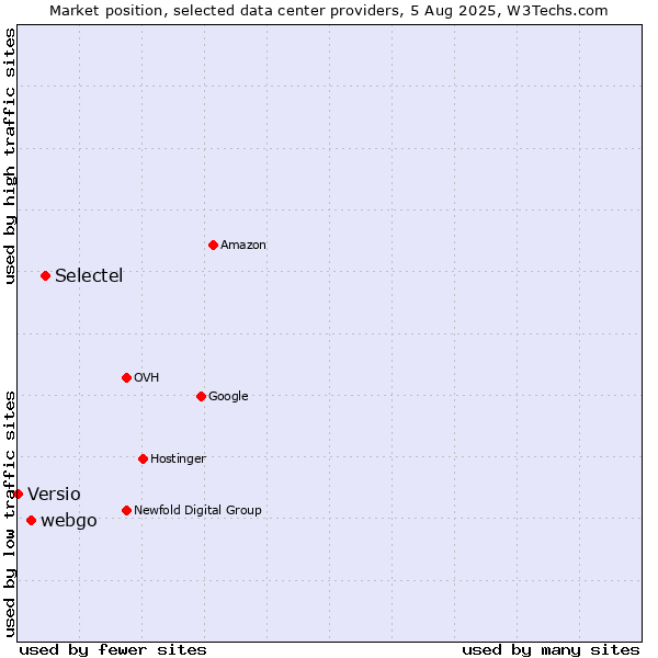 Market position of Selectel vs. webgo vs. Versio