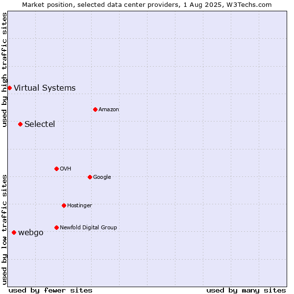Market position of Selectel vs. webgo vs. Virtual Systems