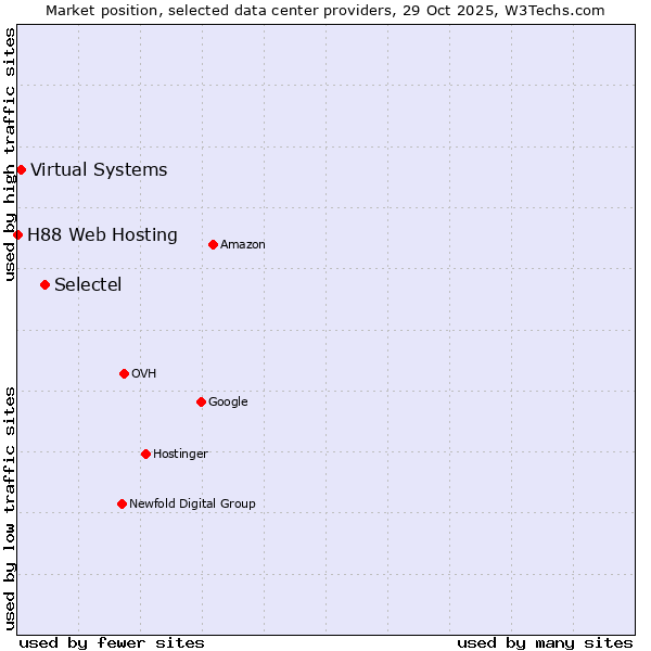 Market position of Selectel vs. Virtual Systems vs. H88 Web Hosting