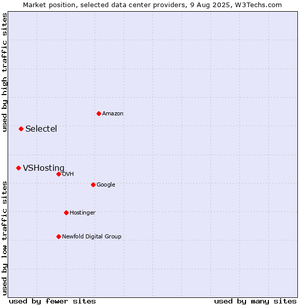 Market position of Selectel vs. VSHosting