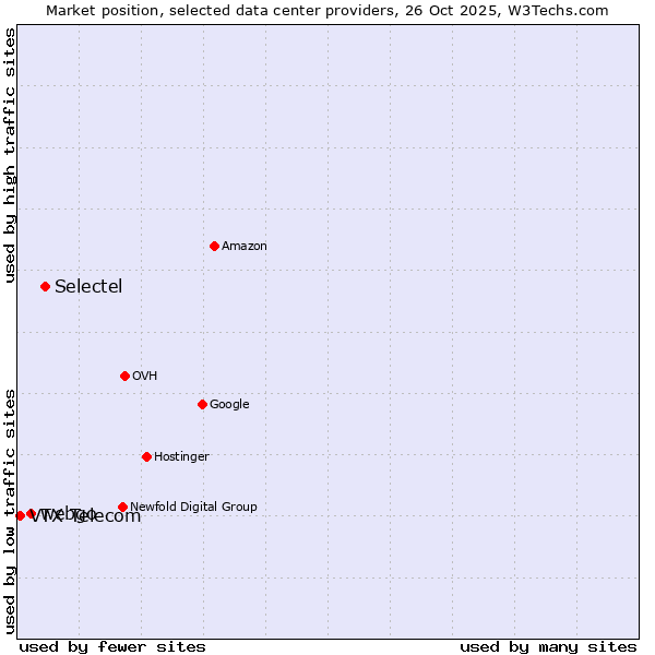 Market position of Selectel vs. webgo vs. VTX Telecom