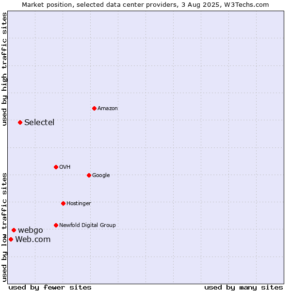 Market position of Selectel vs. webgo vs. Web.com