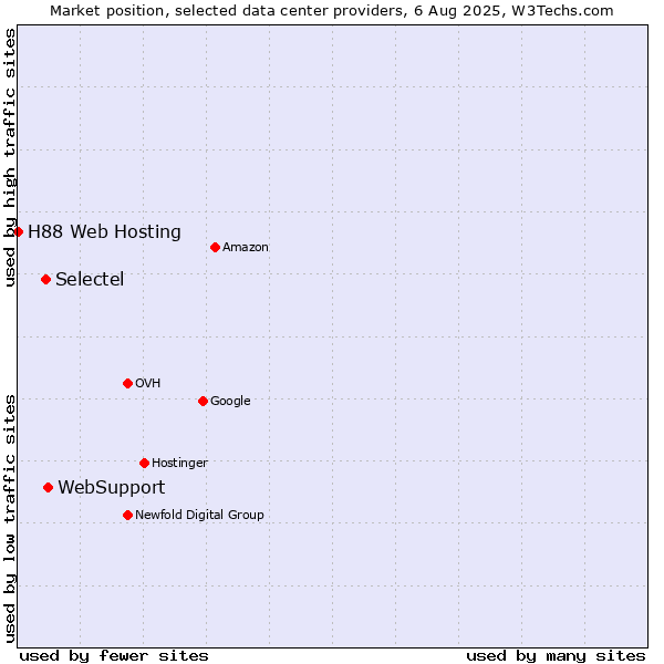 Market position of WebSupport vs. Selectel vs. H88 Web Hosting