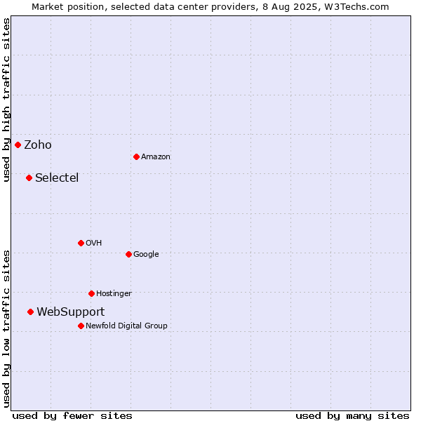 Market position of WebSupport vs. Selectel vs. Zoho