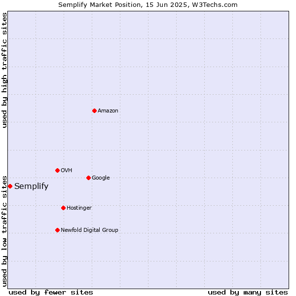 Market position of Semplify