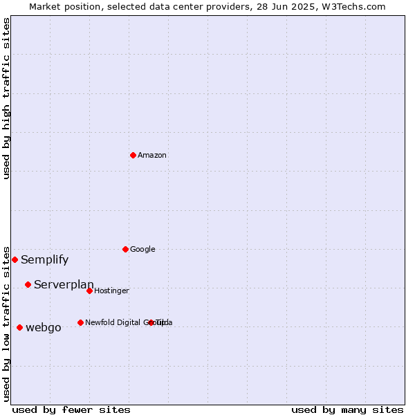 Market position of Serverplan vs. webgo vs. Semplify