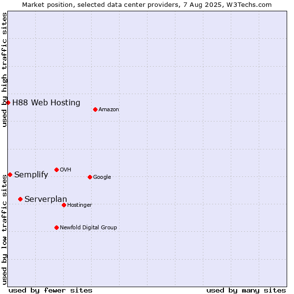 Market position of Serverplan vs. Semplify vs. H88 Web Hosting