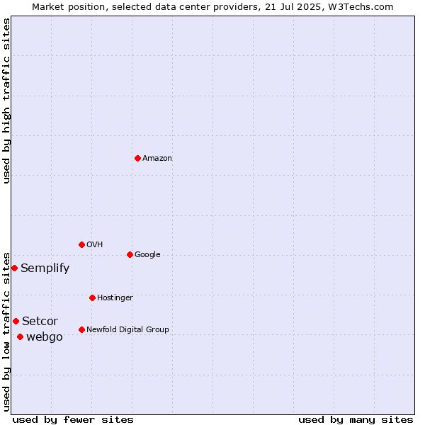 Market position of webgo vs. Setcor vs. Semplify