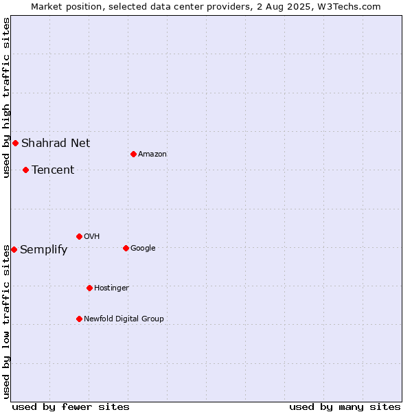 Market position of Tencent vs. Shahrad Net vs. Semplify