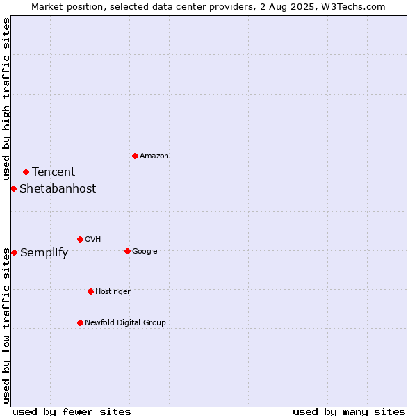 Market position of Tencent vs. Semplify vs. Shetabanhost