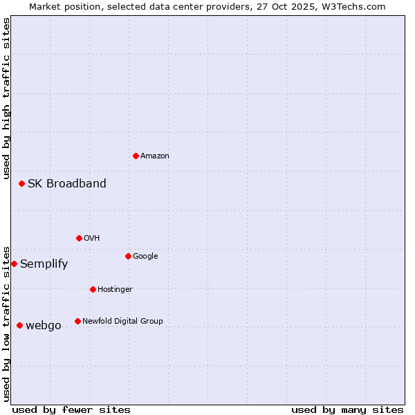 Market position of SK Broadband vs. webgo vs. Semplify