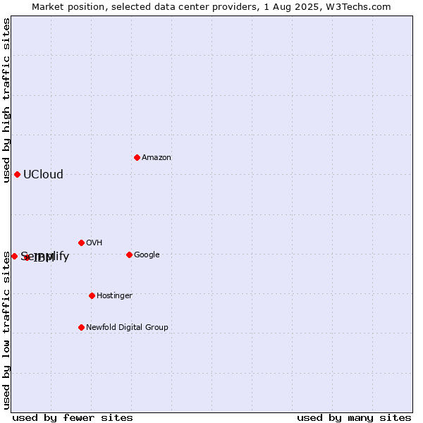 Market position of IBM vs. UCloud vs. Semplify