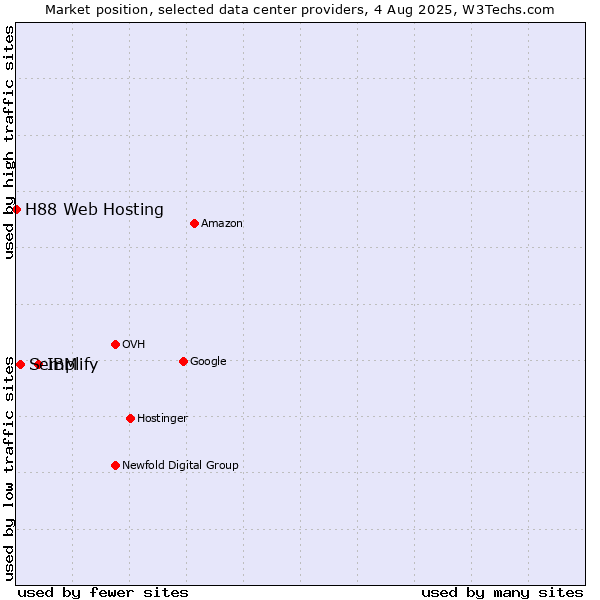 Market position of IBM vs. Semplify vs. H88 Web Hosting