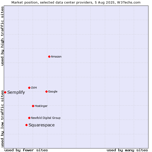 Market position of Squarespace vs. Semplify