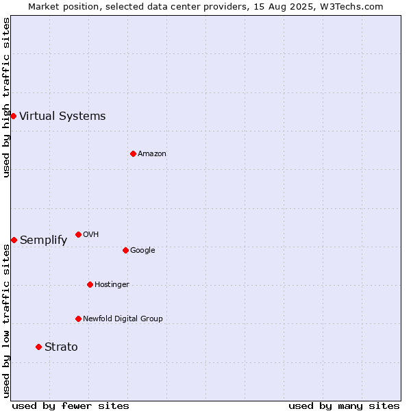 Market position of Strato vs. Semplify vs. Virtual Systems