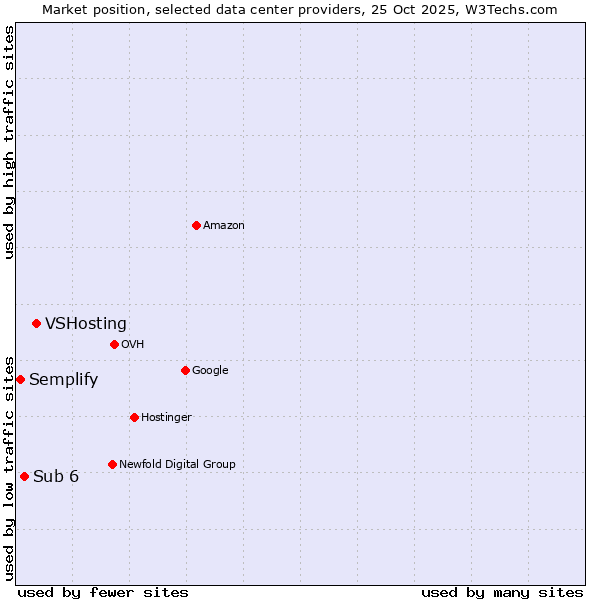 Market position of VSHosting vs. Sub 6 vs. Semplify