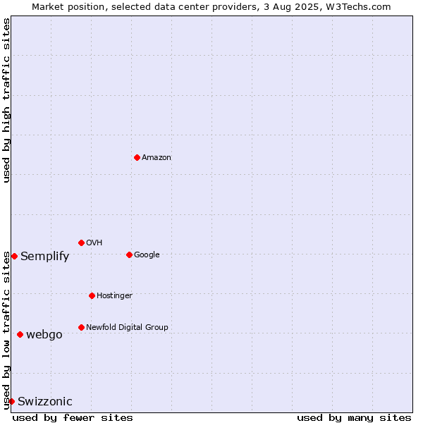 Market position of webgo vs. Semplify vs. Swizzonic