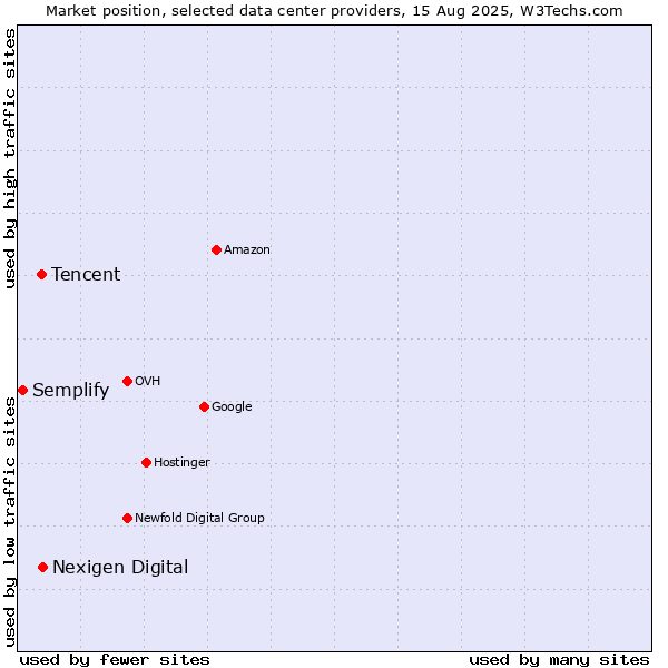 Market position of Nexigen Digital vs. Tencent vs. Semplify