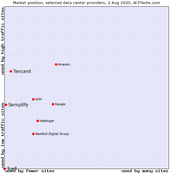 Market position of Tencent vs. Semplify vs. Tcell