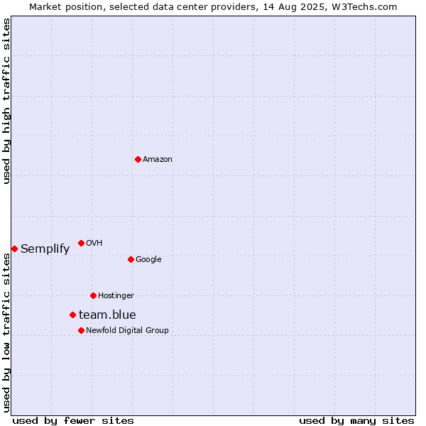 Market position of team.blue vs. Semplify