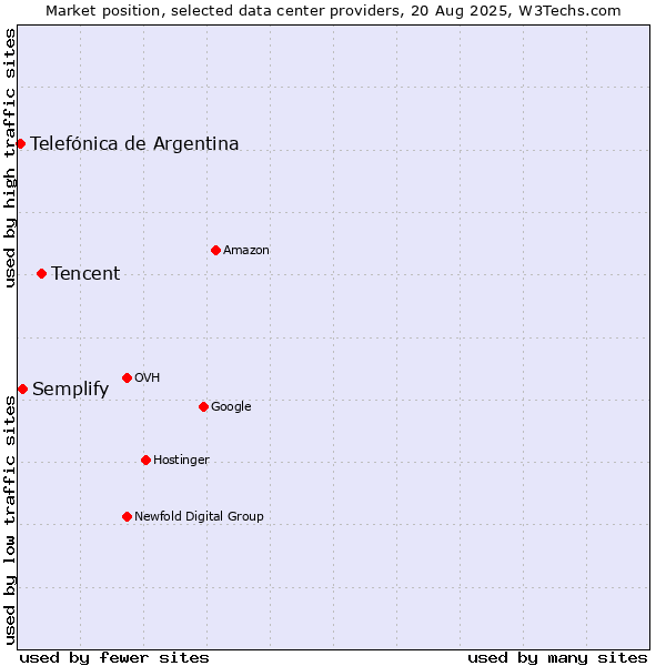 Market position of Tencent vs. Semplify vs. Telefónica de Argentina