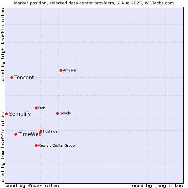 Market position of TimeWeb vs. Tencent vs. Semplify