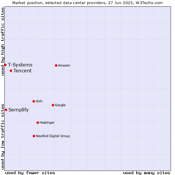 Market position of Tencent vs. Semplify vs. T-Systems