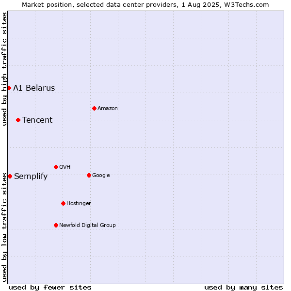 Market position of Tencent vs. Semplify vs. A1 Belarus