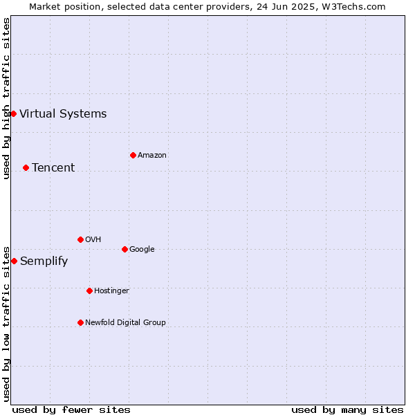 Market position of Tencent vs. Semplify vs. Virtual Systems