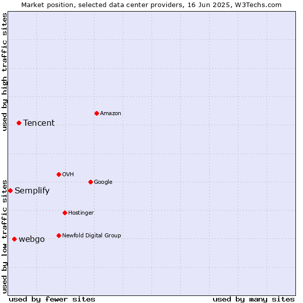 Market position of Tencent vs. webgo vs. Semplify